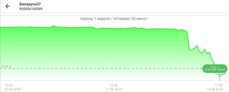 Резкий рост доходности белорусского долга: рынок ждет санкций
