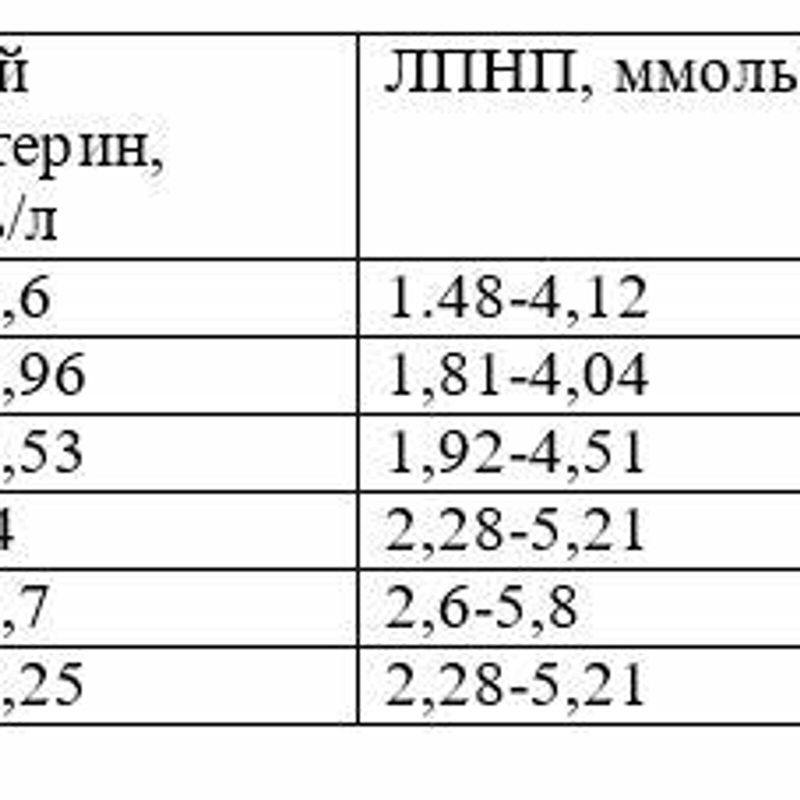 Лечение повышенного холестерина