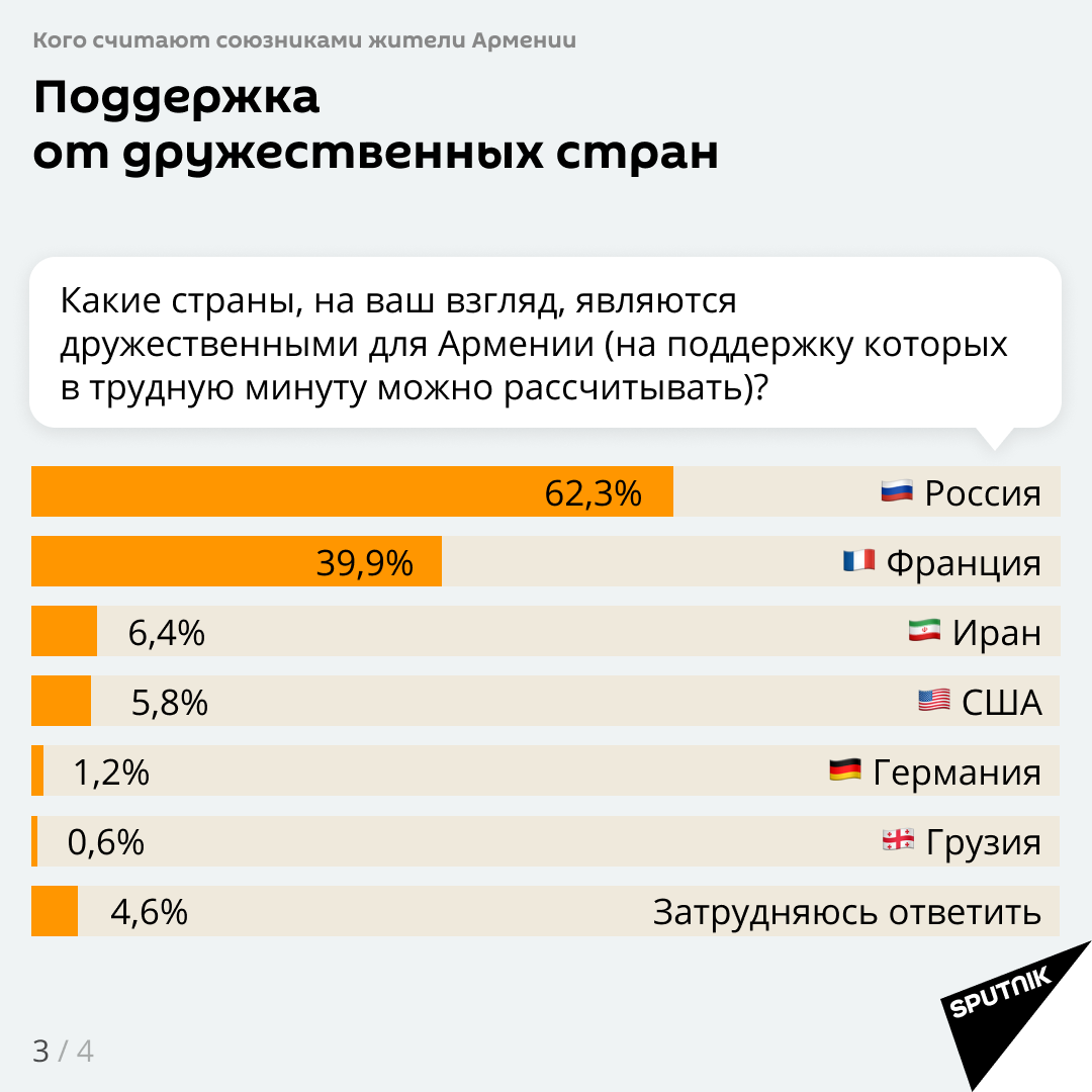 Какие страны являются дружественными для Армении?