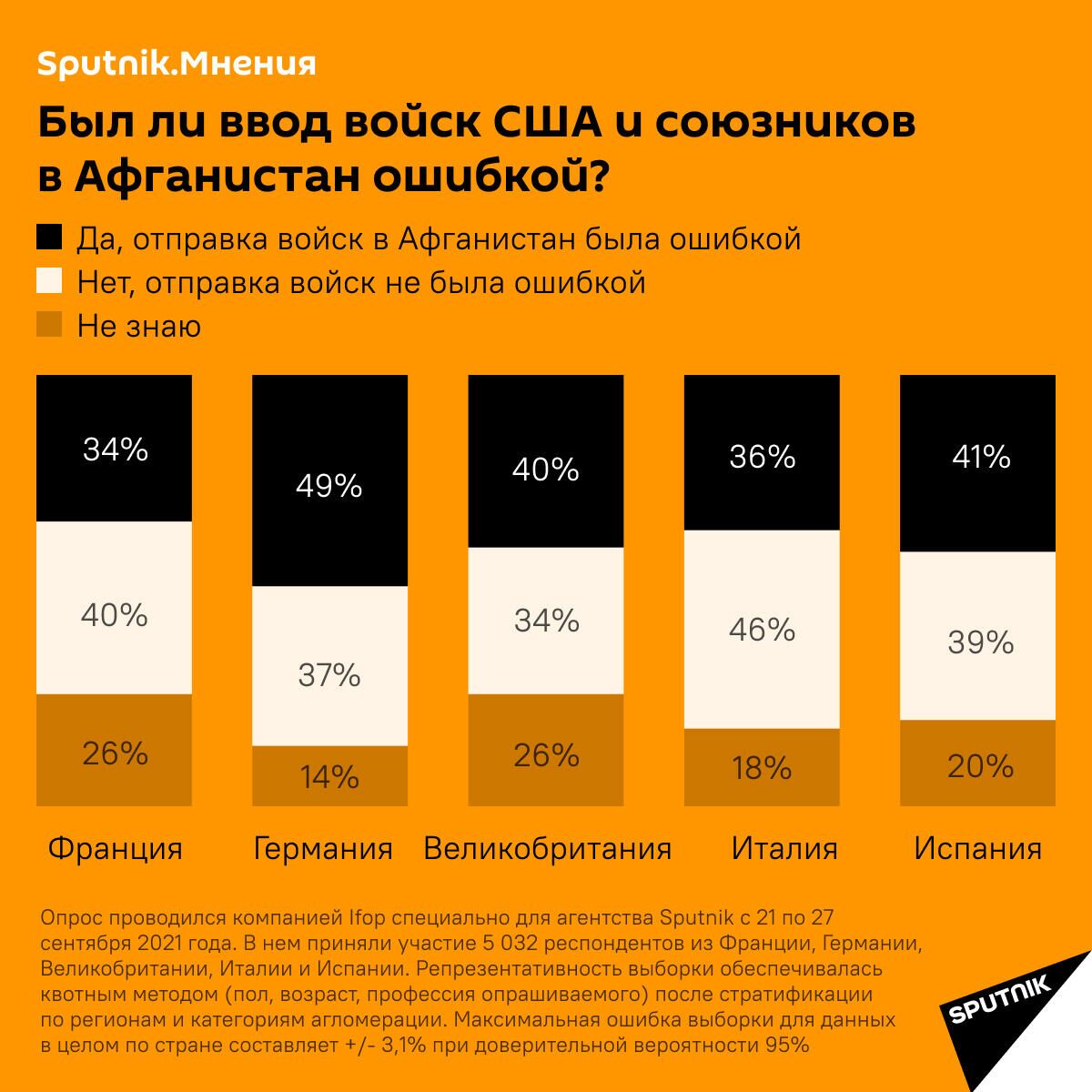 Результаты опроса Sputnik.Мнения - РИА Новости, 1920, 05.10.2021