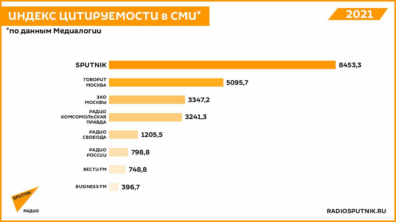 Индекс цитируемости СМИ - РИА Новости, 1920, 27.01.2022