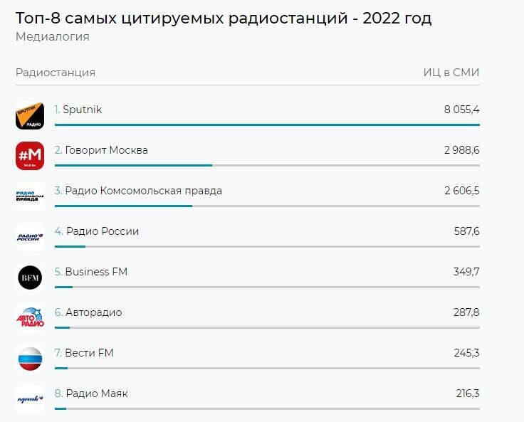 цитируемость сми за 2022 год - РИА Новости, 1920, 31.01.2023