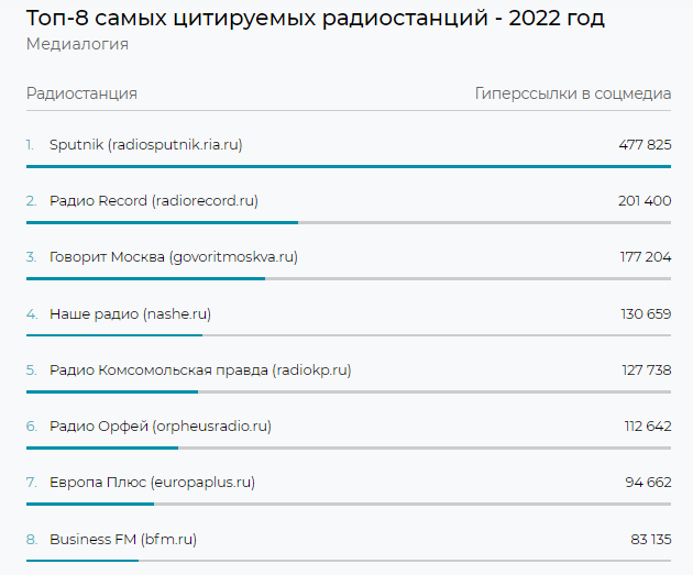 Цитируемость СМИ за 2022 год - РИА Новости, 1920, 09.02.2023