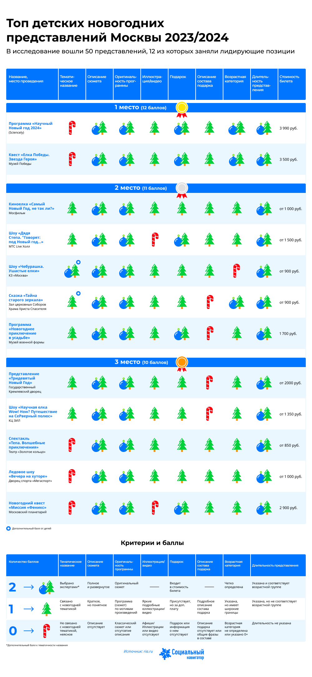 Рейтинг лучших новогодних представлений Москвы