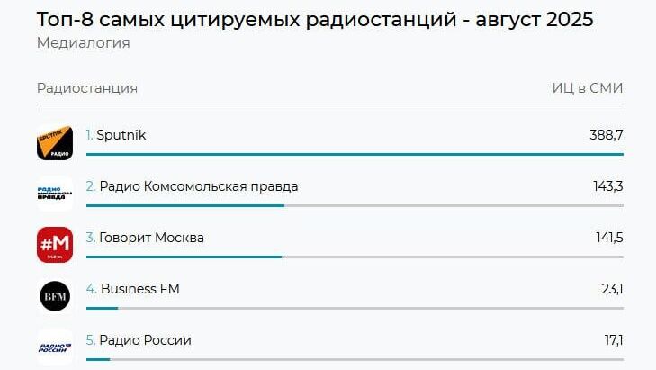 Рейтинг самых цитируемых радиостанций в СМИ и соцмедиа - РИА Новости, 1920, 30.09.2025