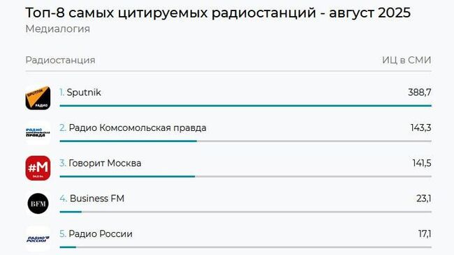 Рейтинг самых цитируемых радиостанций в СМИ и соцмедиа