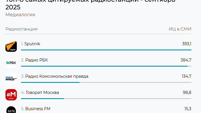 Индекс цитируемости в СМИ - РИА Новости, 1920, 28.10.2025