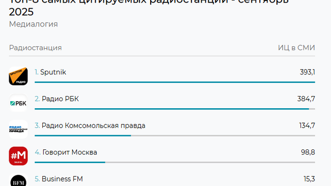 Индекс цитируемости в СМИ