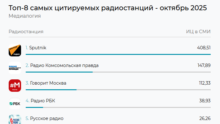 Радио Sputnik лидирует по цитируемости среди радиостанций в СМИ и соцмедиа в октябре 2025 года - РИА Новости, 1920, 01.12.2025