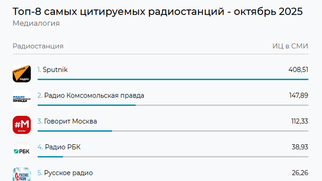 Радио Sputnik лидирует по цитируемости среди радиостанций в СМИ и соцмедиа в октябре 2025 года