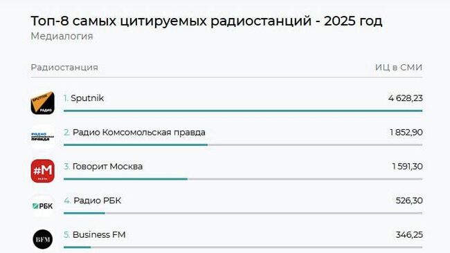 Цитируемость радиостанций