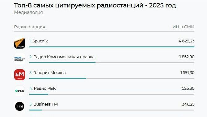 Цитируемость радиостанций - РИА Новости, 1920, 31.01.2026