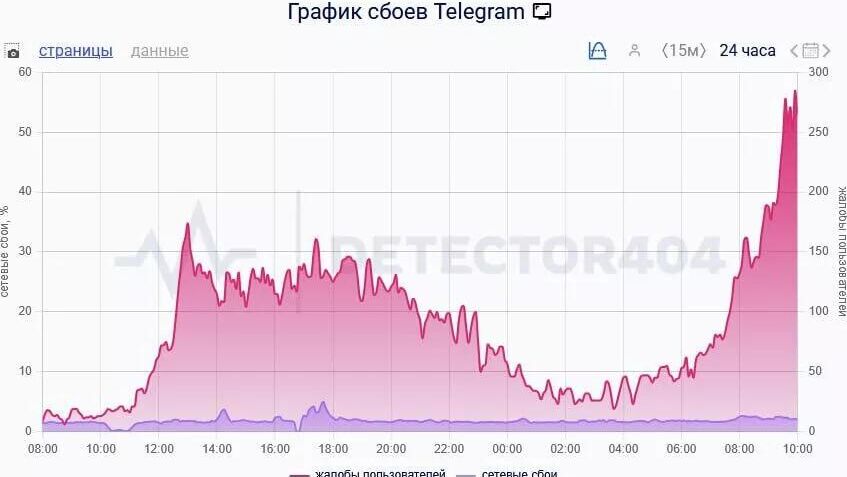 График сбоев Telegram - РИА Новости, 1920, 10.02.2026