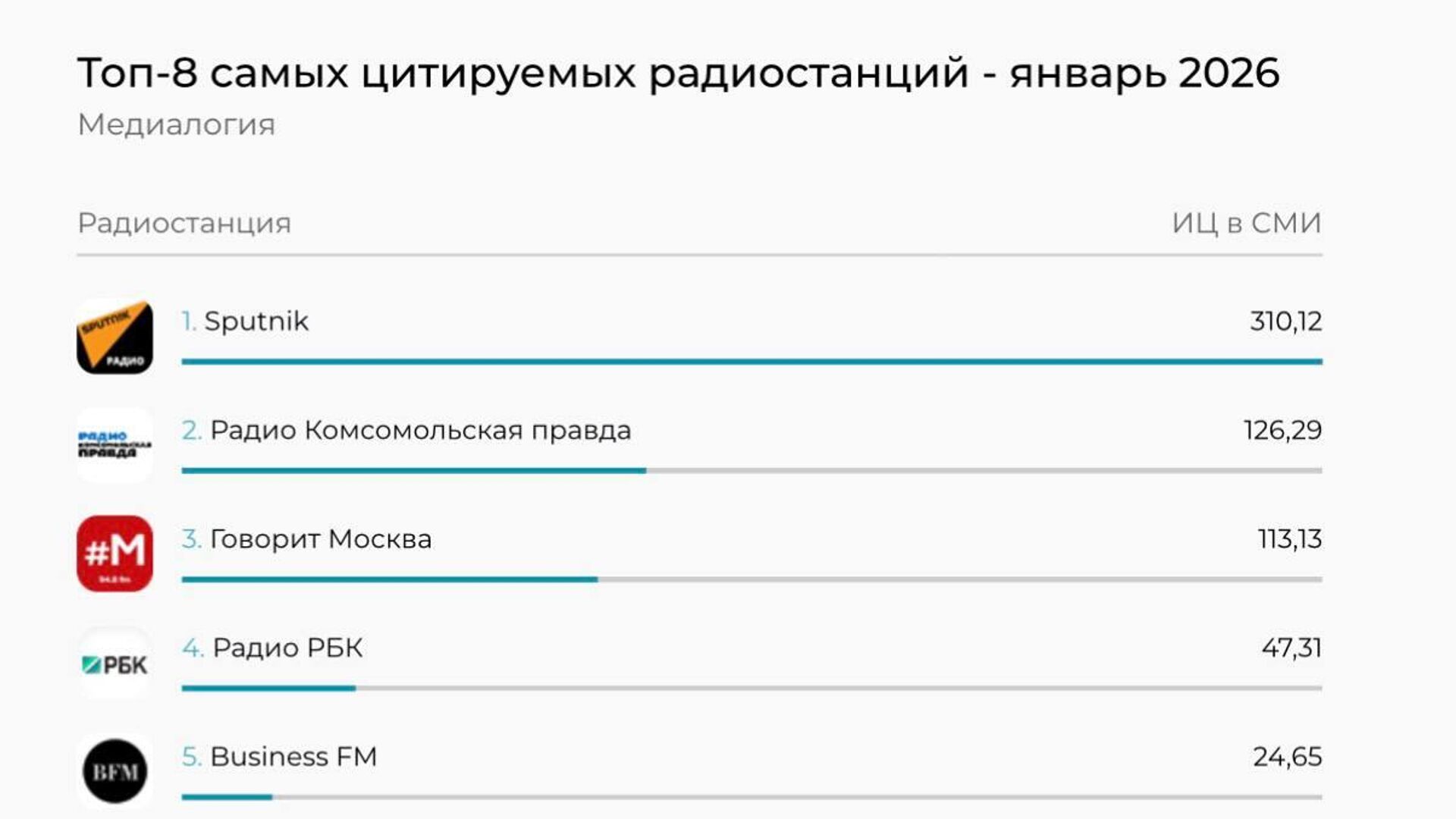 Цитируемость - РИА Новости, 1920, 28.02.2026