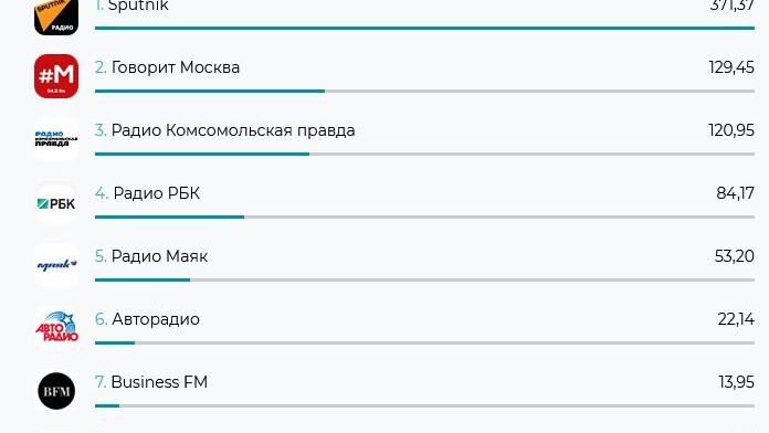 Самые цитируемые в СМИ радиостанции за февраль 2026 года - РИА Новости, 1920, 31.03.2026