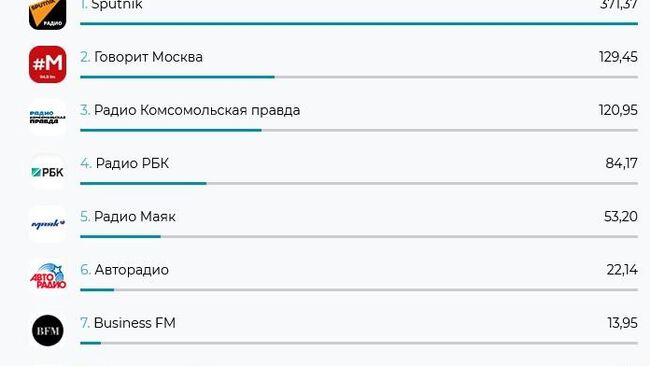 Самые цитируемые в СМИ радиостанции за февраль 2026 года