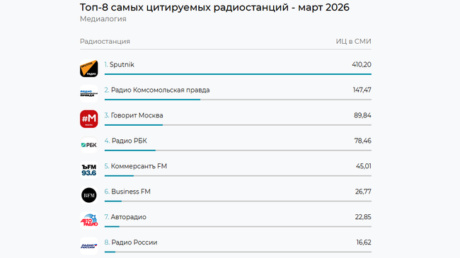 Рейтинг цитируемости радиостанций