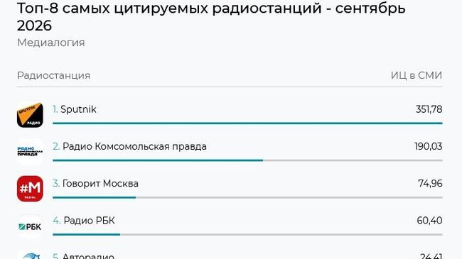 Рейтинг цитируемости радиостанций в СМИ