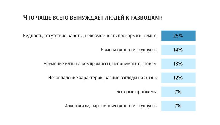 Самые частые причины разводов