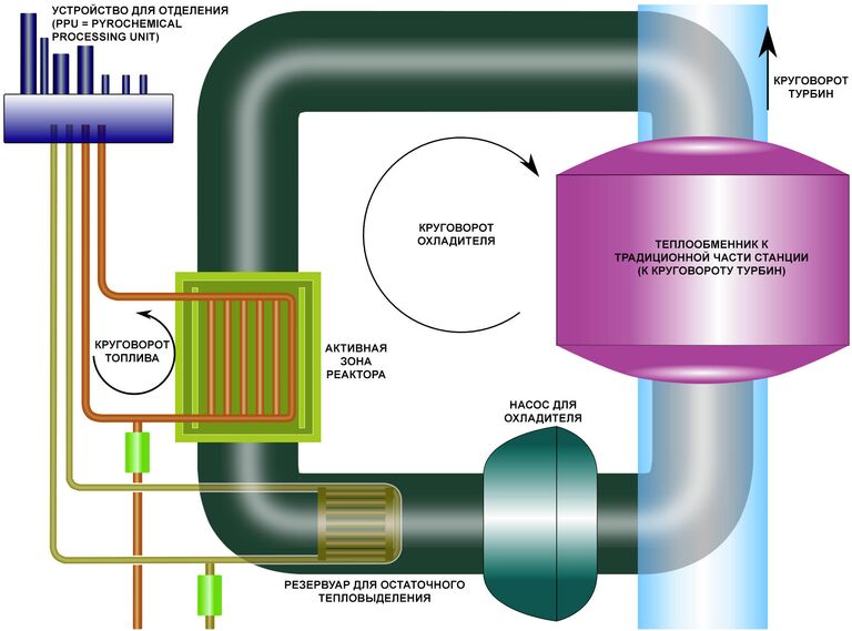 Устройство двухжидкостного реактора, сконструированного в Берлинском Институте ядерной физики твердого тела.