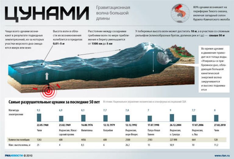 Цунами - гравитационная волна большой длины